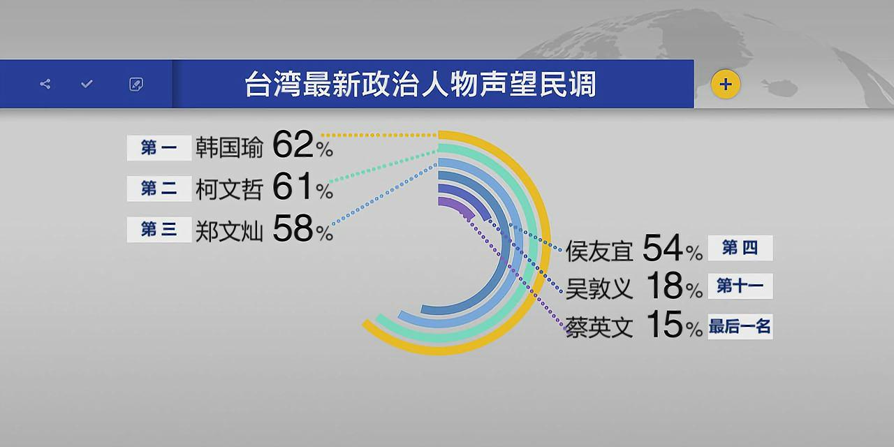 台湾大选最新民调,台湾大选最新民调及其相关观点论述