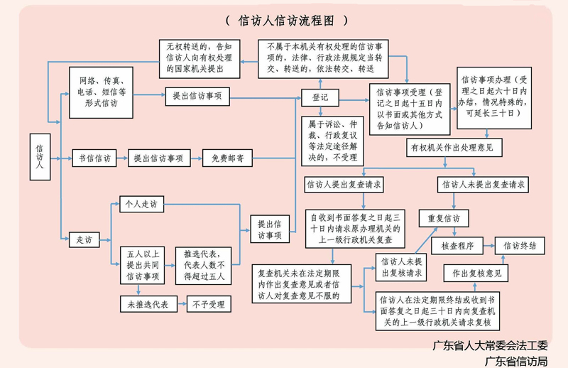 最新信访流程解读，理解与应用指南