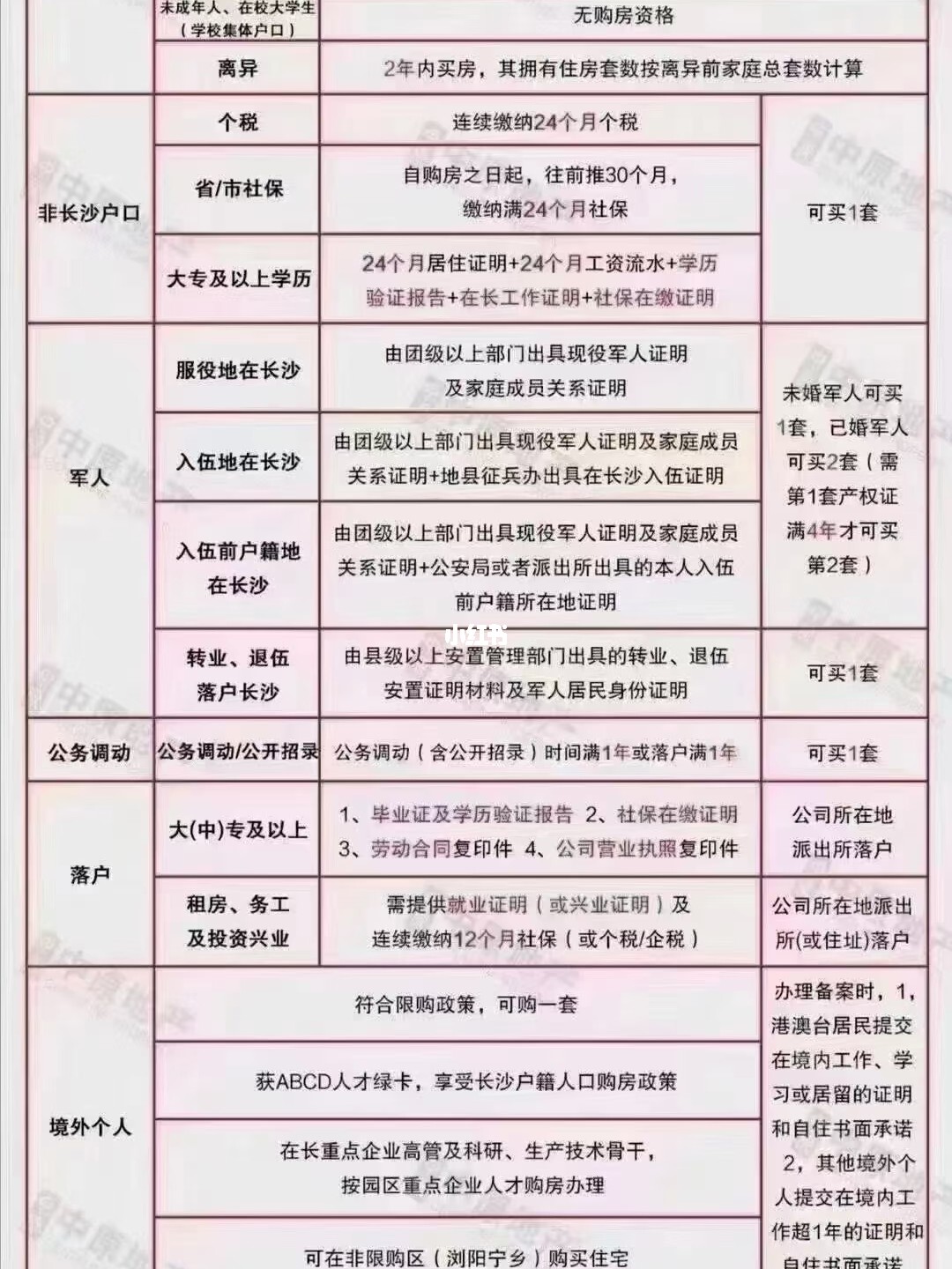 长沙购房资格最新政策详解