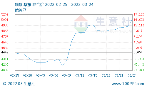 醋酸价格行情,醋酸价格行情分析