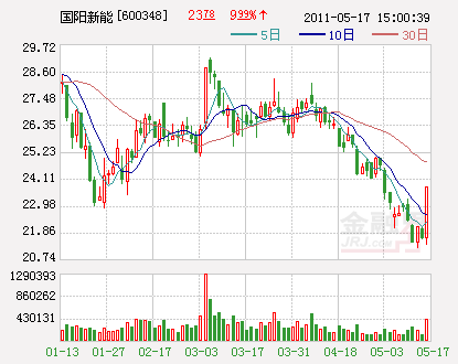 国阳新能股市行情及深度分析