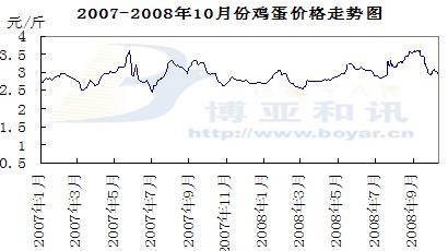 全国鸡蛋最新价格表,全国鸡蛋最新价格表及其影响因素的探讨