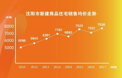 沈阳楼盘最新价格及市场走势深度解析