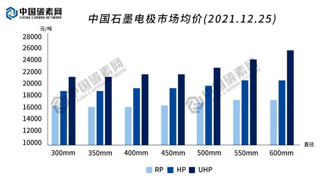 最新石墨电极价格走势分析