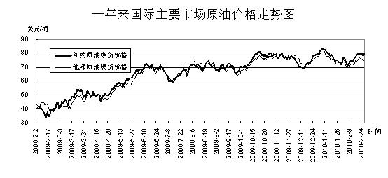 国际原油最新走势图分析与观点论述