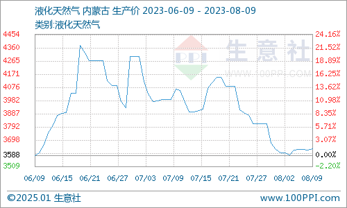 液化天然气最新价格及分析观点