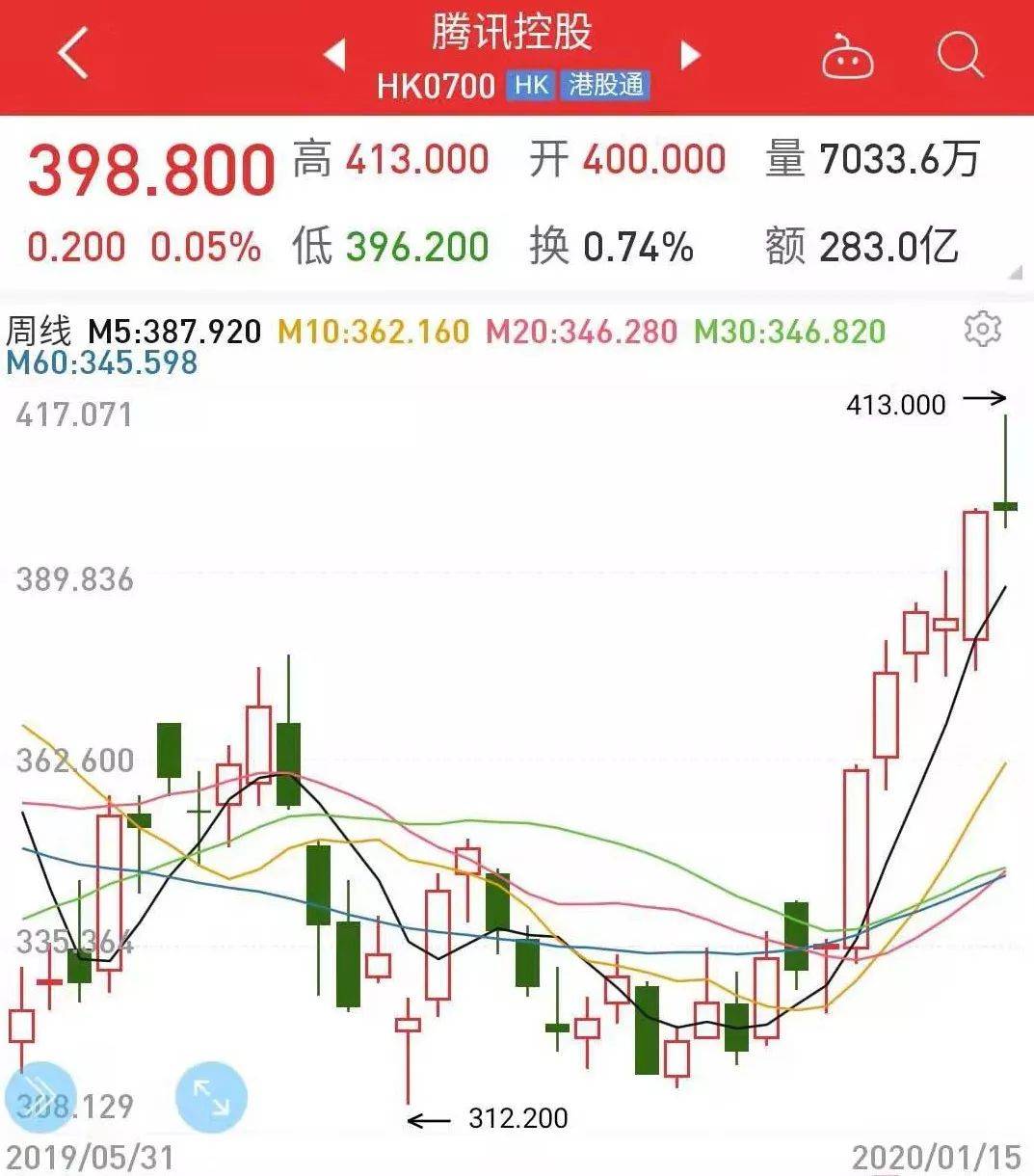 腾讯股票行情深度解析及市场走势与投资策略探讨