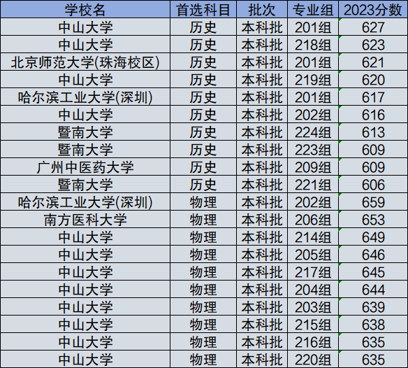 中山大学世界排名